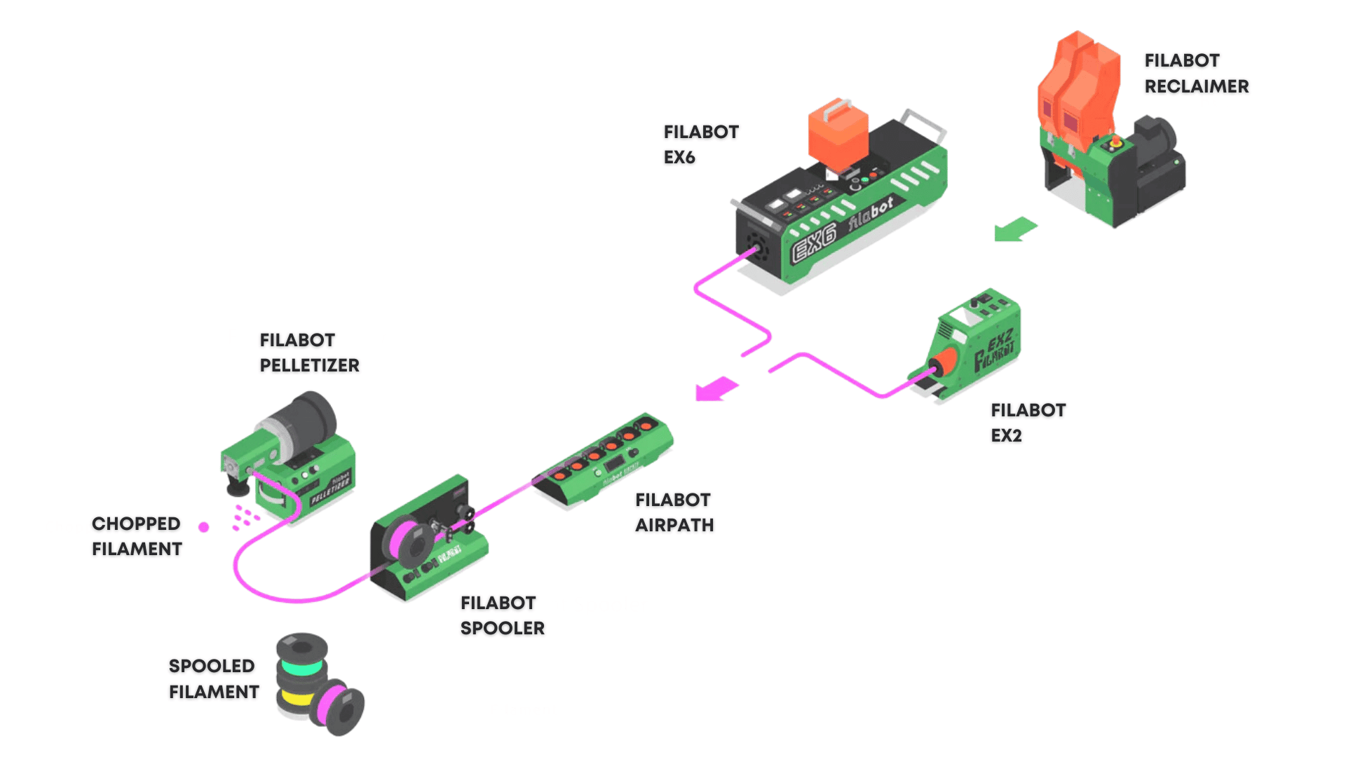 Filabot Full Recycling Setup - Machine Horizon