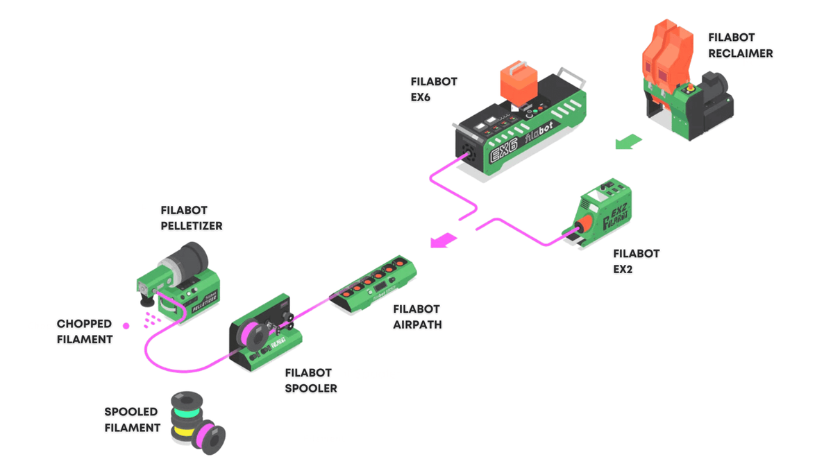 Filabot Full Recycling Setup - Machine Horizon